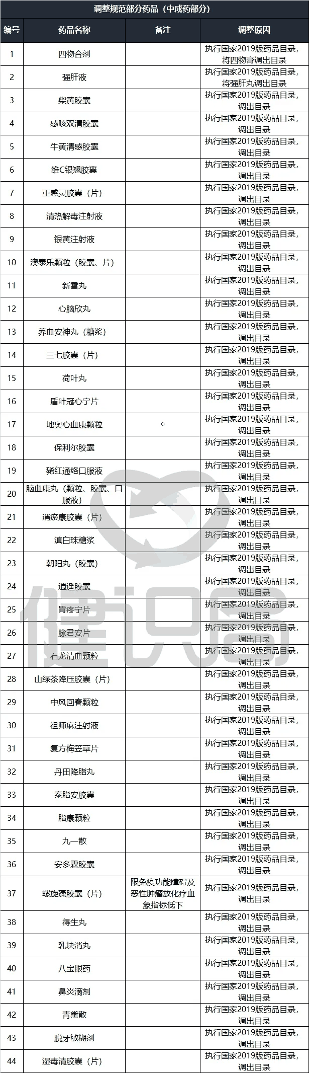 医保局下令调查20个药品，大批遭清退，临床用药风向已转